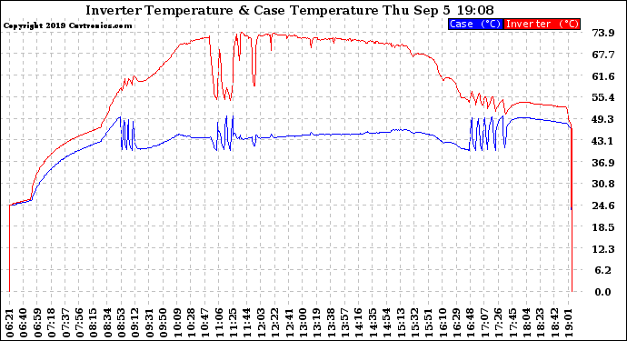 Solar PV/Inverter Performance Inverter Operating Temperature