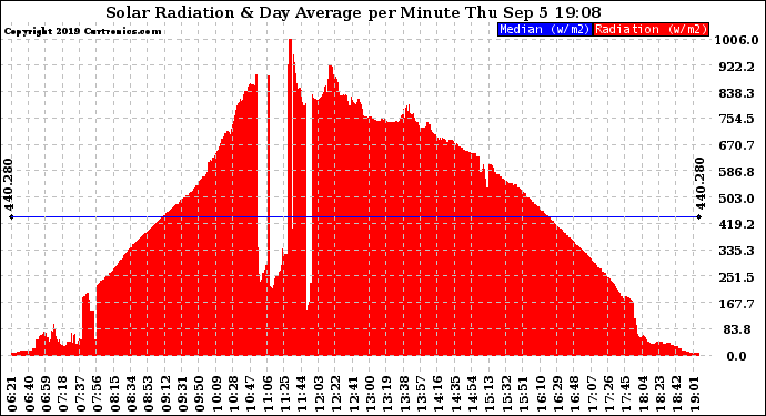 Solar PV/Inverter Performance Solar Radiation & Day Average per Minute