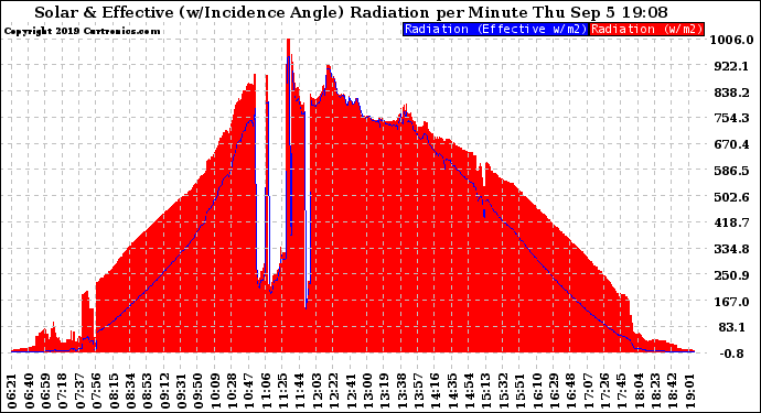 Solar PV/Inverter Performance Solar Radiation & Effective Solar Radiation per Minute