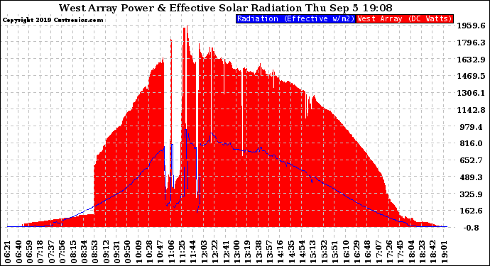 Solar PV/Inverter Performance West Array Power Output & Effective Solar Radiation