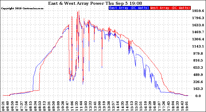 Solar PV/Inverter Performance Photovoltaic Panel Power Output