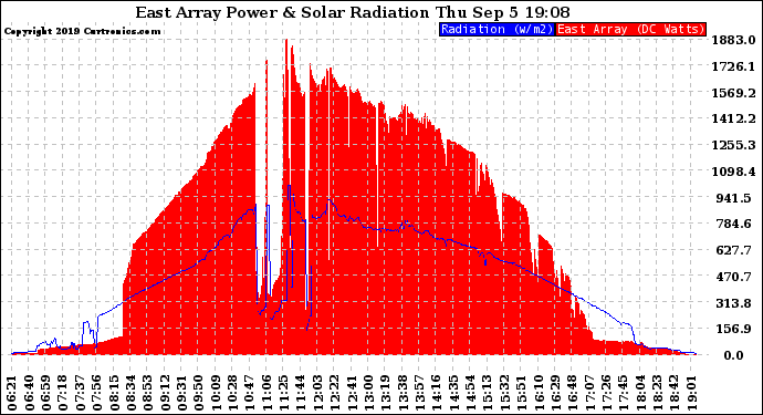 Solar PV/Inverter Performance East Array Power Output & Solar Radiation