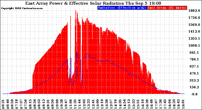 Solar PV/Inverter Performance East Array Power Output & Effective Solar Radiation