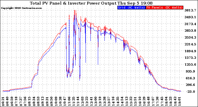 Solar PV/Inverter Performance PV Panel Power Output & Inverter Power Output