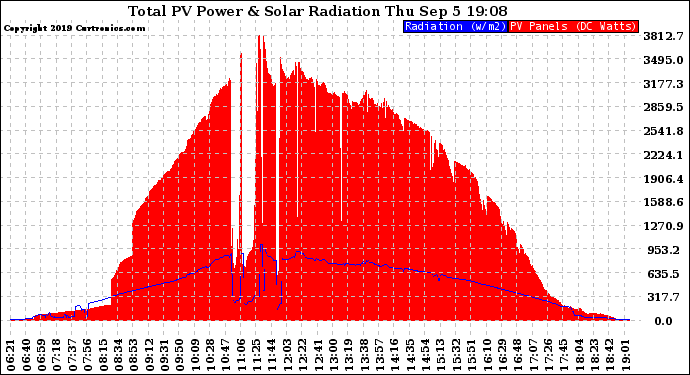 Solar PV/Inverter Performance Total PV Panel Power Output & Solar Radiation