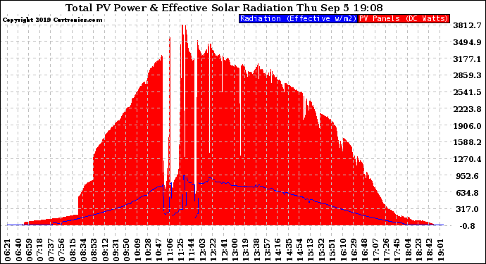 Solar PV/Inverter Performance Total PV Panel Power Output & Effective Solar Radiation