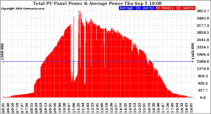 Solar PV/Inverter Performance Total PV Panel Power Output