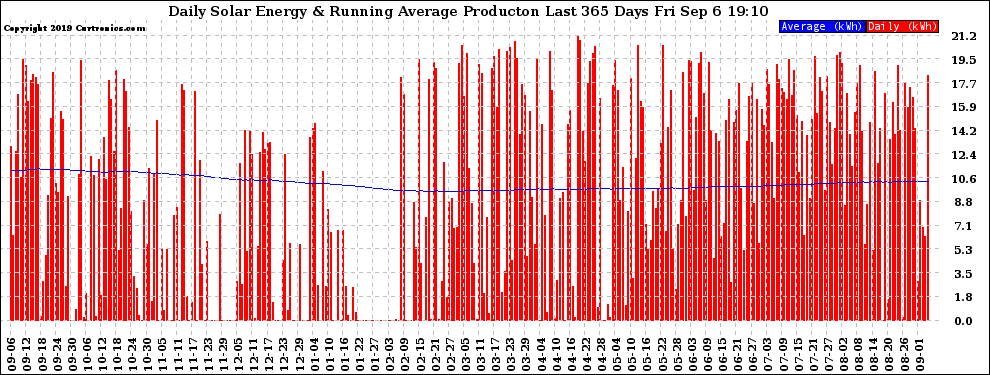 Solar PV/Inverter Performance Daily Solar Energy Production Running Average Last 365 Days