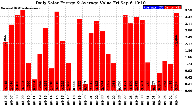 Solar PV/Inverter Performance Daily Solar Energy Production Value