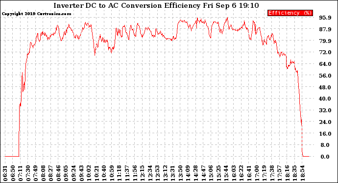 Solar PV/Inverter Performance Inverter DC to AC Conversion Efficiency