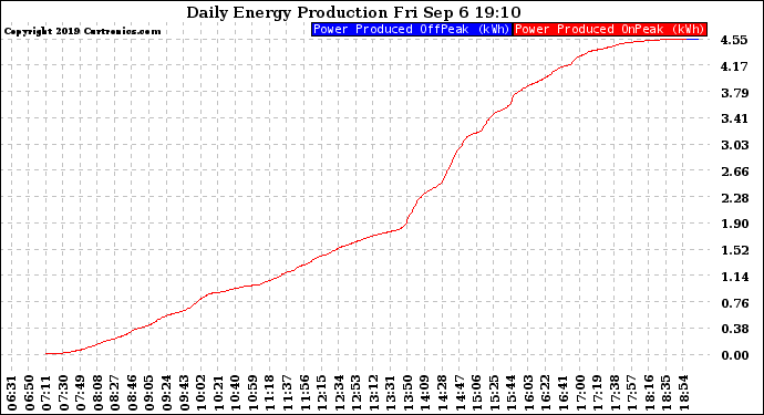 Solar PV/Inverter Performance Daily Energy Production