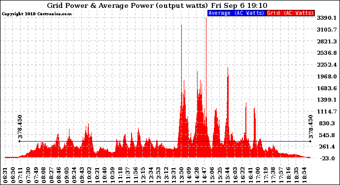 Solar PV/Inverter Performance Inverter Power Output