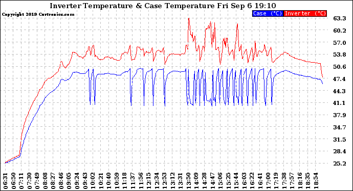 Solar PV/Inverter Performance Inverter Operating Temperature