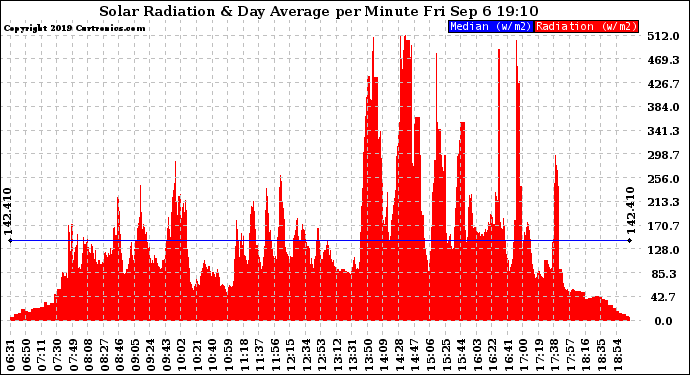 Solar PV/Inverter Performance Solar Radiation & Day Average per Minute