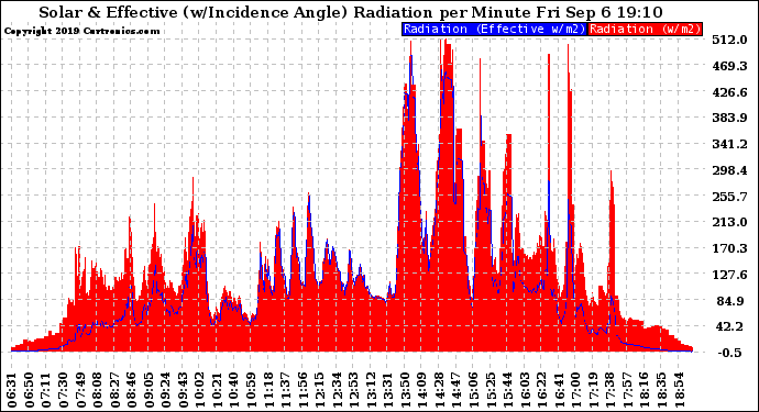 Solar PV/Inverter Performance Solar Radiation & Effective Solar Radiation per Minute