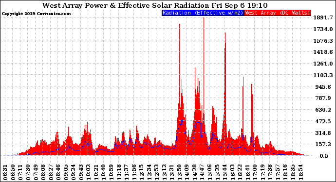 Solar PV/Inverter Performance West Array Power Output & Effective Solar Radiation