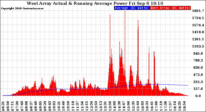 Solar PV/Inverter Performance West Array Actual & Running Average Power Output