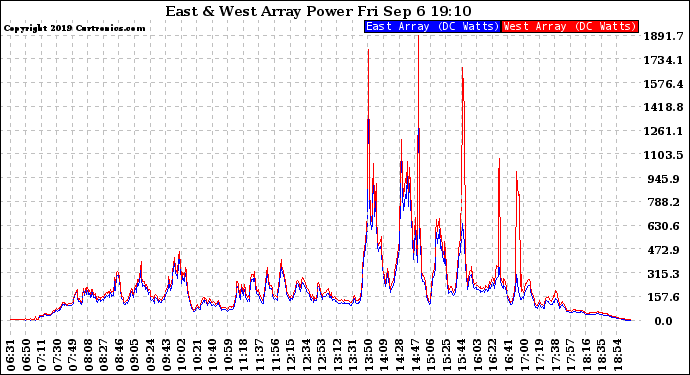 Solar PV/Inverter Performance Photovoltaic Panel Power Output