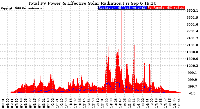 Solar PV/Inverter Performance Total PV Panel Power Output & Effective Solar Radiation