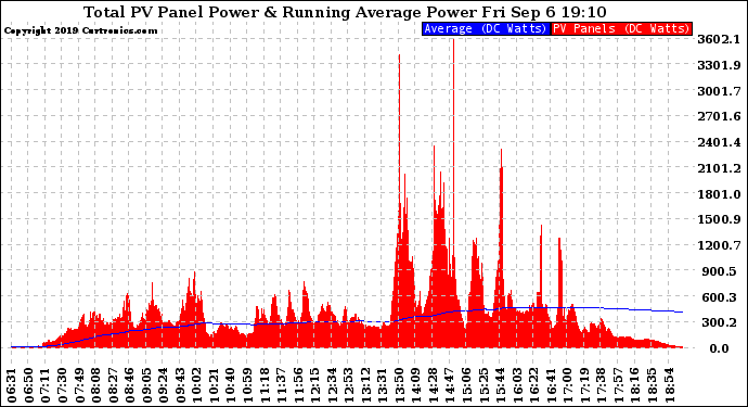 Solar PV/Inverter Performance Total PV Panel & Running Average Power Output