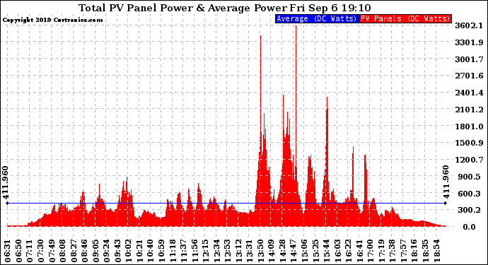 Solar PV/Inverter Performance Total PV Panel Power Output