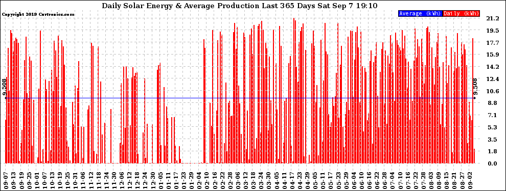 Solar PV/Inverter Performance Daily Solar Energy Production Last 365 Days