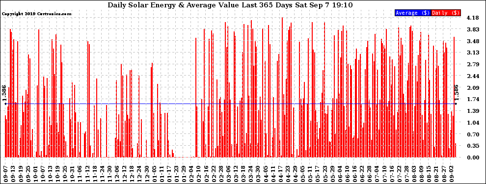 Solar PV/Inverter Performance Daily Solar Energy Production Value Last 365 Days