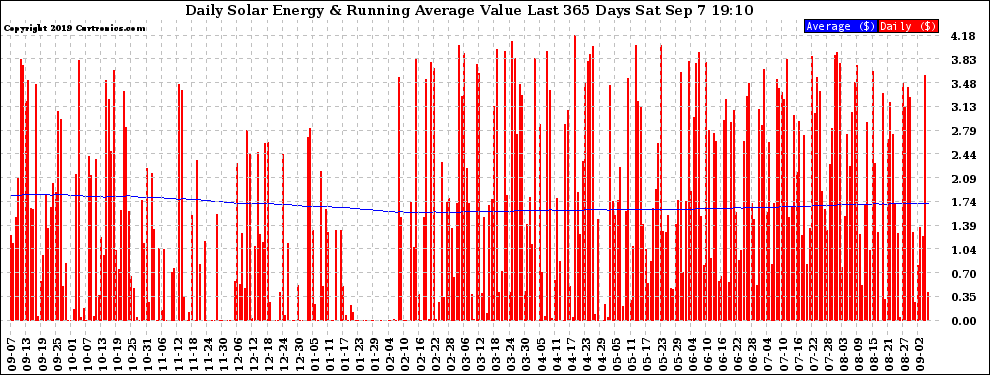 Solar PV/Inverter Performance Daily Solar Energy Production Value Running Average Last 365 Days