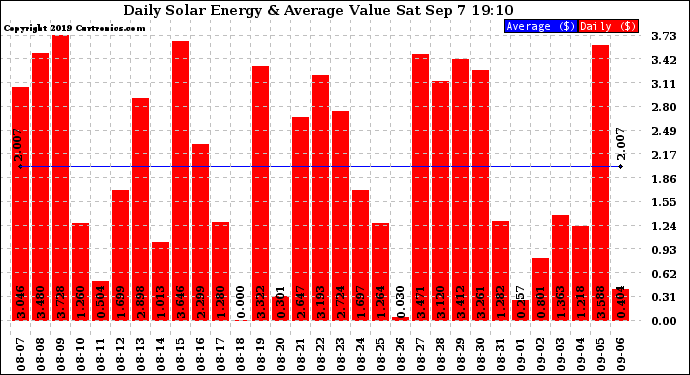 Solar PV/Inverter Performance Daily Solar Energy Production Value