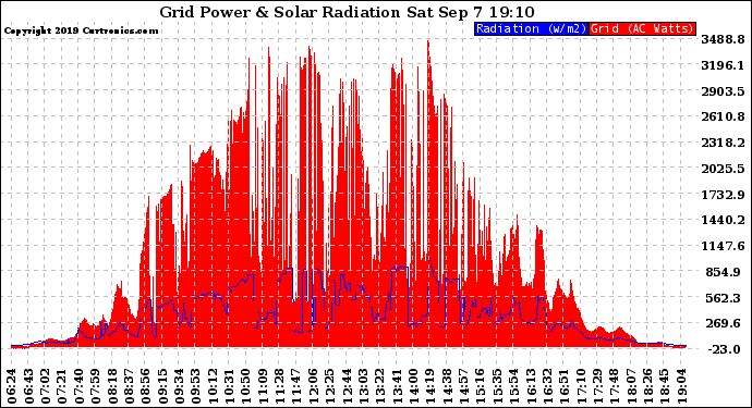 Solar PV/Inverter Performance Grid Power & Solar Radiation