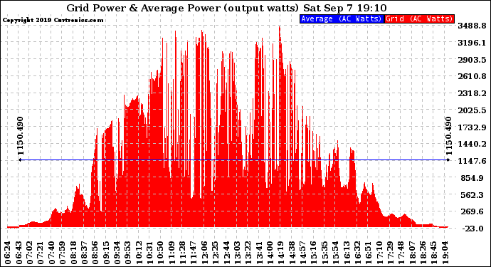 Solar PV/Inverter Performance Inverter Power Output