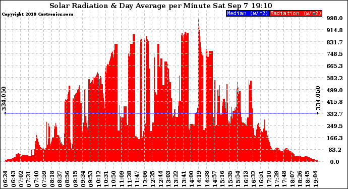 Solar PV/Inverter Performance Solar Radiation & Day Average per Minute