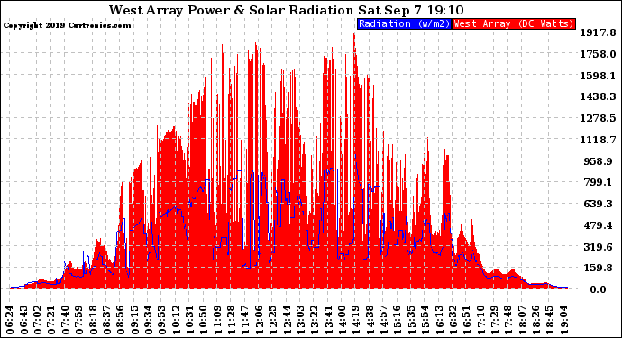 Solar PV/Inverter Performance West Array Power Output & Solar Radiation