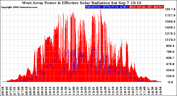 Solar PV/Inverter Performance West Array Power Output & Effective Solar Radiation