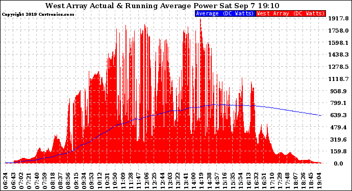 Solar PV/Inverter Performance West Array Actual & Running Average Power Output