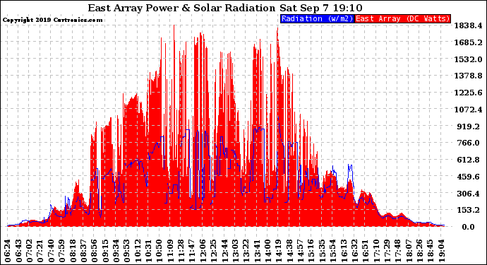 Solar PV/Inverter Performance East Array Power Output & Solar Radiation