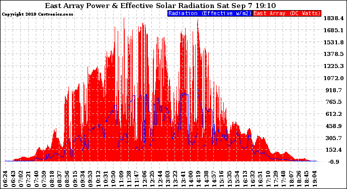 Solar PV/Inverter Performance East Array Power Output & Effective Solar Radiation