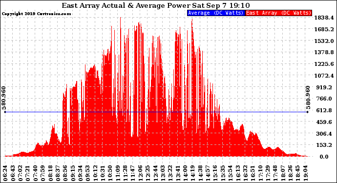 Solar PV/Inverter Performance East Array Actual & Average Power Output