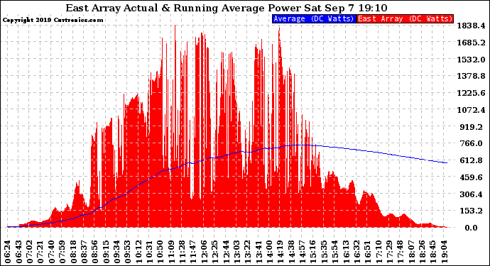 Solar PV/Inverter Performance East Array Actual & Running Average Power Output