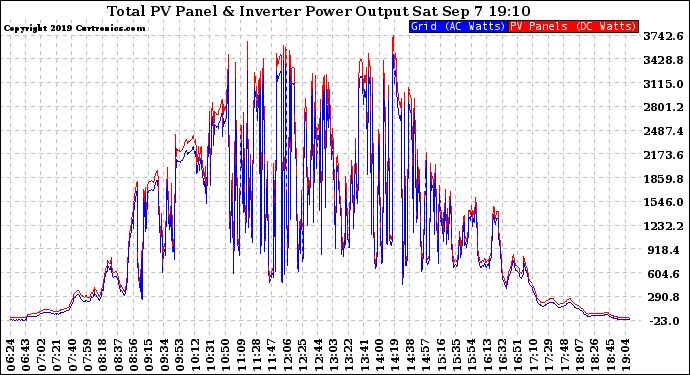 Solar PV/Inverter Performance PV Panel Power Output & Inverter Power Output