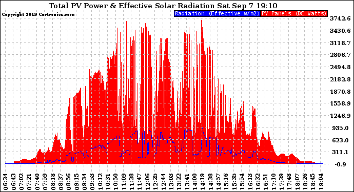 Solar PV/Inverter Performance Total PV Panel Power Output & Effective Solar Radiation