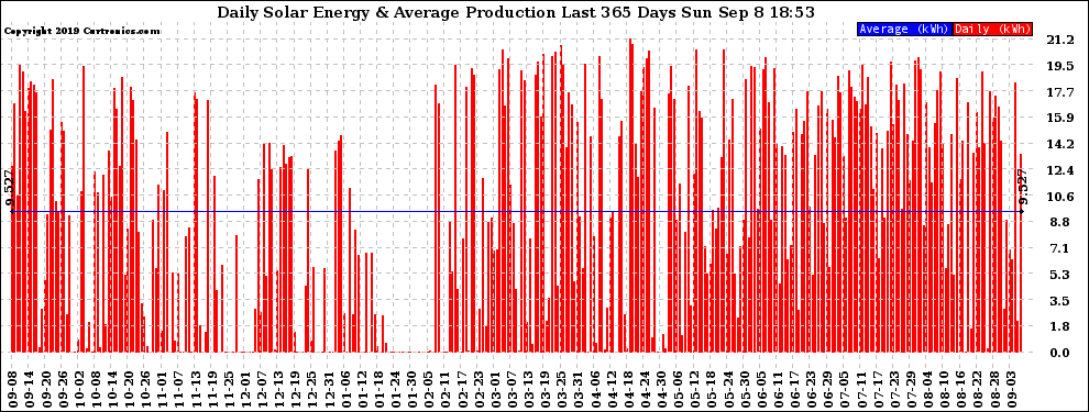 Solar PV/Inverter Performance Daily Solar Energy Production Last 365 Days