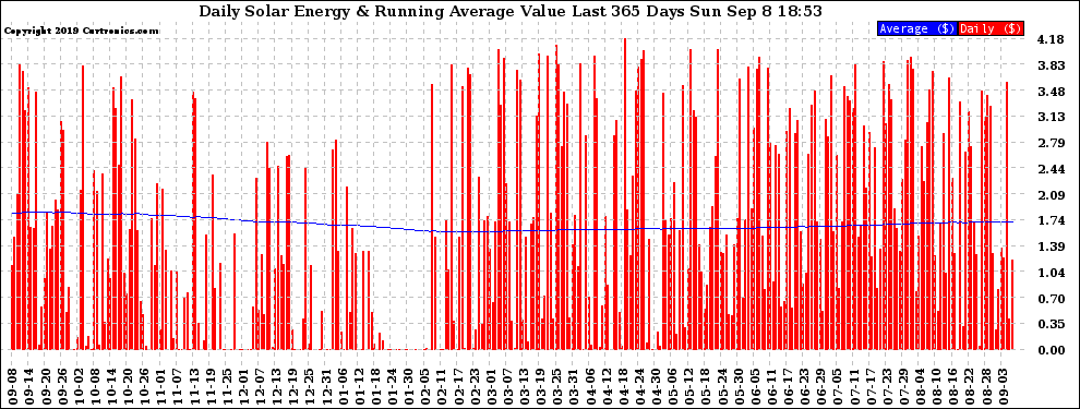 Solar PV/Inverter Performance Daily Solar Energy Production Value Running Average Last 365 Days