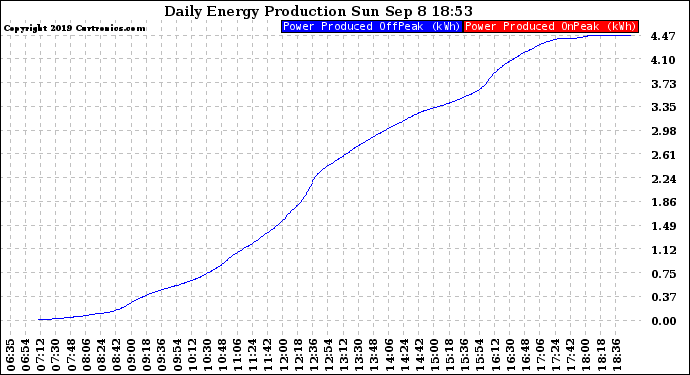 Solar PV/Inverter Performance Daily Energy Production