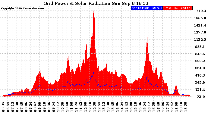 Solar PV/Inverter Performance Grid Power & Solar Radiation