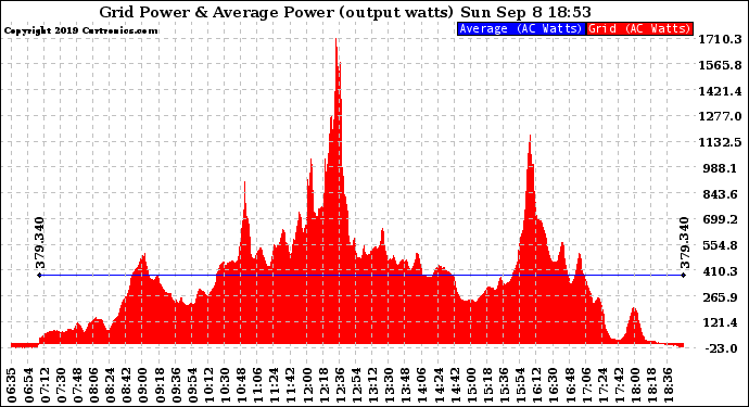 Solar PV/Inverter Performance Inverter Power Output