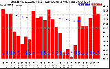 Milwaukee Solar Powered Home Monthly Production Value Running Average