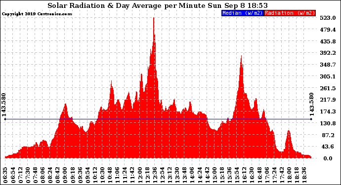 Solar PV/Inverter Performance Solar Radiation & Day Average per Minute