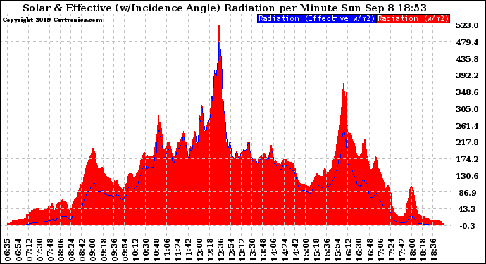 Solar PV/Inverter Performance Solar Radiation & Effective Solar Radiation per Minute