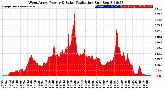 Solar PV/Inverter Performance West Array Power Output & Solar Radiation